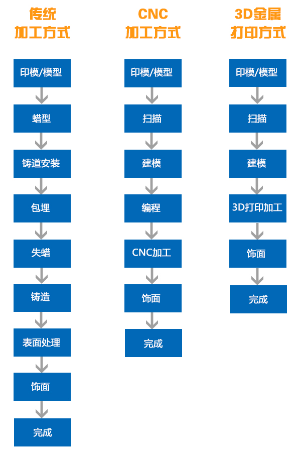 3D打印在齒科不得不說的秘密